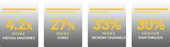 Intel Xeon SP platform performance improvements